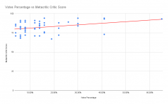 Votes Percentage vs Metacritic Critic Score.png