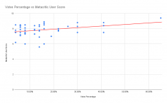 Votes Percentage vs Metacritic User Score.png