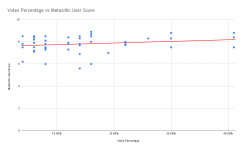 Votes Percentage vs Metacritic User Score (Witcher 3 removed).png