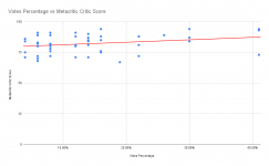 Votes Percentage vs Metacritic Critic Score (Witcher 3 removed).png